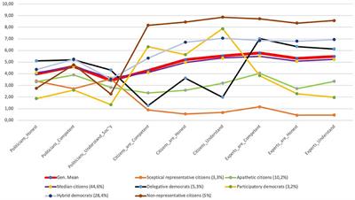 Do Citizens Perceive Elected Politicians, Experts and Citizens as Alternative or Complementary Policy-Makers? A Study of Belgian Citizens